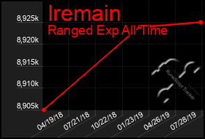 Total Graph of Iremain