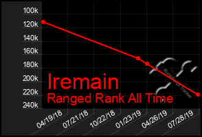 Total Graph of Iremain