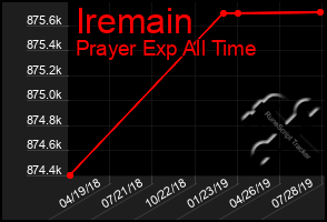 Total Graph of Iremain