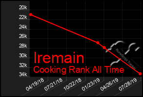 Total Graph of Iremain