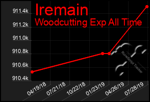 Total Graph of Iremain