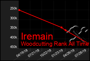 Total Graph of Iremain