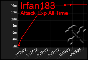 Total Graph of Irfan183