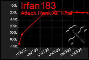 Total Graph of Irfan183