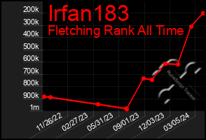 Total Graph of Irfan183