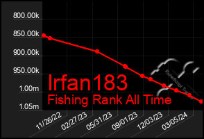 Total Graph of Irfan183