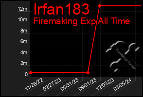 Total Graph of Irfan183