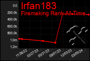 Total Graph of Irfan183