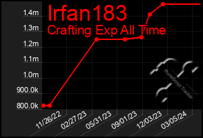 Total Graph of Irfan183