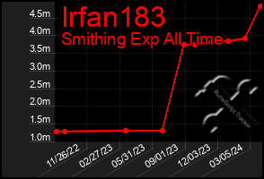 Total Graph of Irfan183