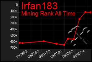 Total Graph of Irfan183