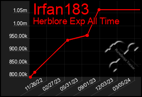 Total Graph of Irfan183