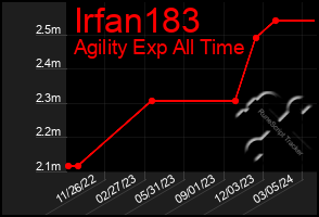 Total Graph of Irfan183