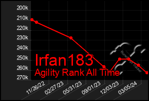 Total Graph of Irfan183