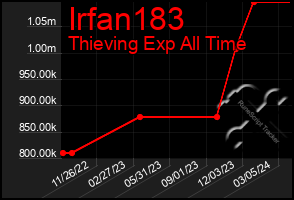 Total Graph of Irfan183