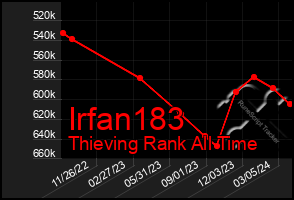 Total Graph of Irfan183