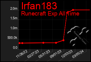 Total Graph of Irfan183