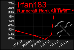 Total Graph of Irfan183