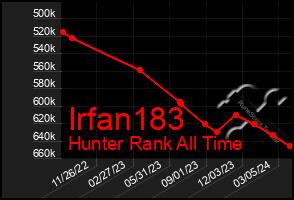 Total Graph of Irfan183