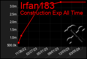 Total Graph of Irfan183