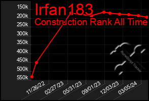 Total Graph of Irfan183