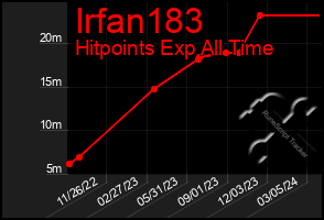 Total Graph of Irfan183