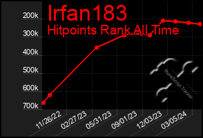 Total Graph of Irfan183