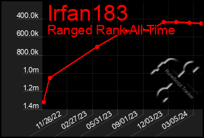 Total Graph of Irfan183