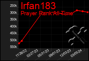 Total Graph of Irfan183