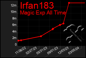 Total Graph of Irfan183