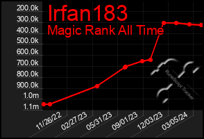 Total Graph of Irfan183