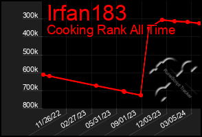 Total Graph of Irfan183