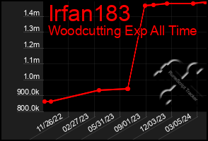 Total Graph of Irfan183