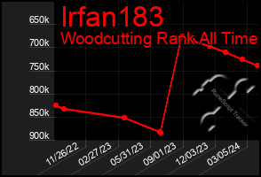 Total Graph of Irfan183