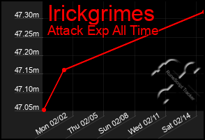Total Graph of Irickgrimes