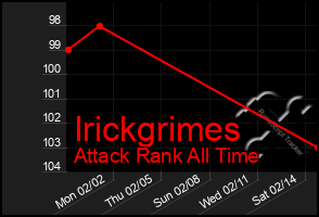 Total Graph of Irickgrimes