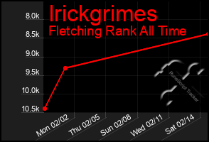 Total Graph of Irickgrimes