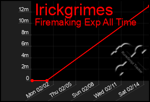 Total Graph of Irickgrimes