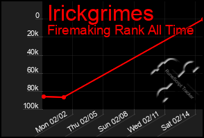 Total Graph of Irickgrimes