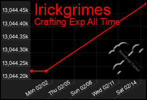 Total Graph of Irickgrimes