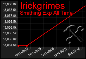 Total Graph of Irickgrimes