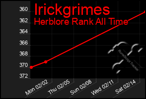 Total Graph of Irickgrimes