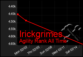 Total Graph of Irickgrimes