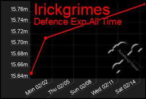 Total Graph of Irickgrimes