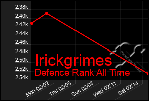 Total Graph of Irickgrimes