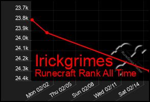Total Graph of Irickgrimes