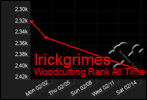 Total Graph of Irickgrimes