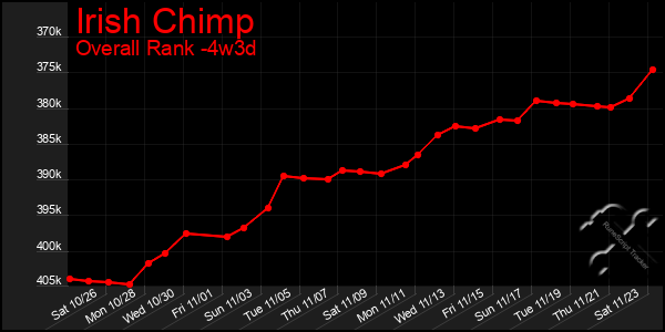 Last 31 Days Graph of Irish Chimp