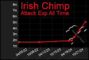 Total Graph of Irish Chimp