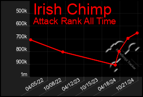 Total Graph of Irish Chimp